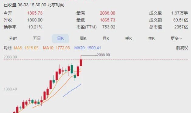 Yabo-A股“股王”，今天股价突破2000元！刚上市1个多月